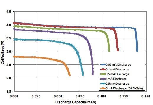 Voltage remains relatively flat across a wide range of the battery's capacity